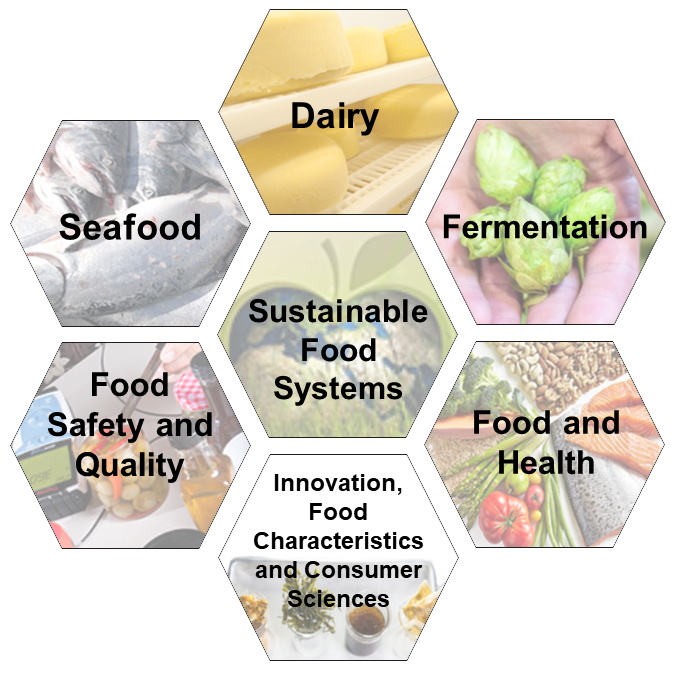 Combined image representing areas of research focus, OSU Department of Food Science and Technology